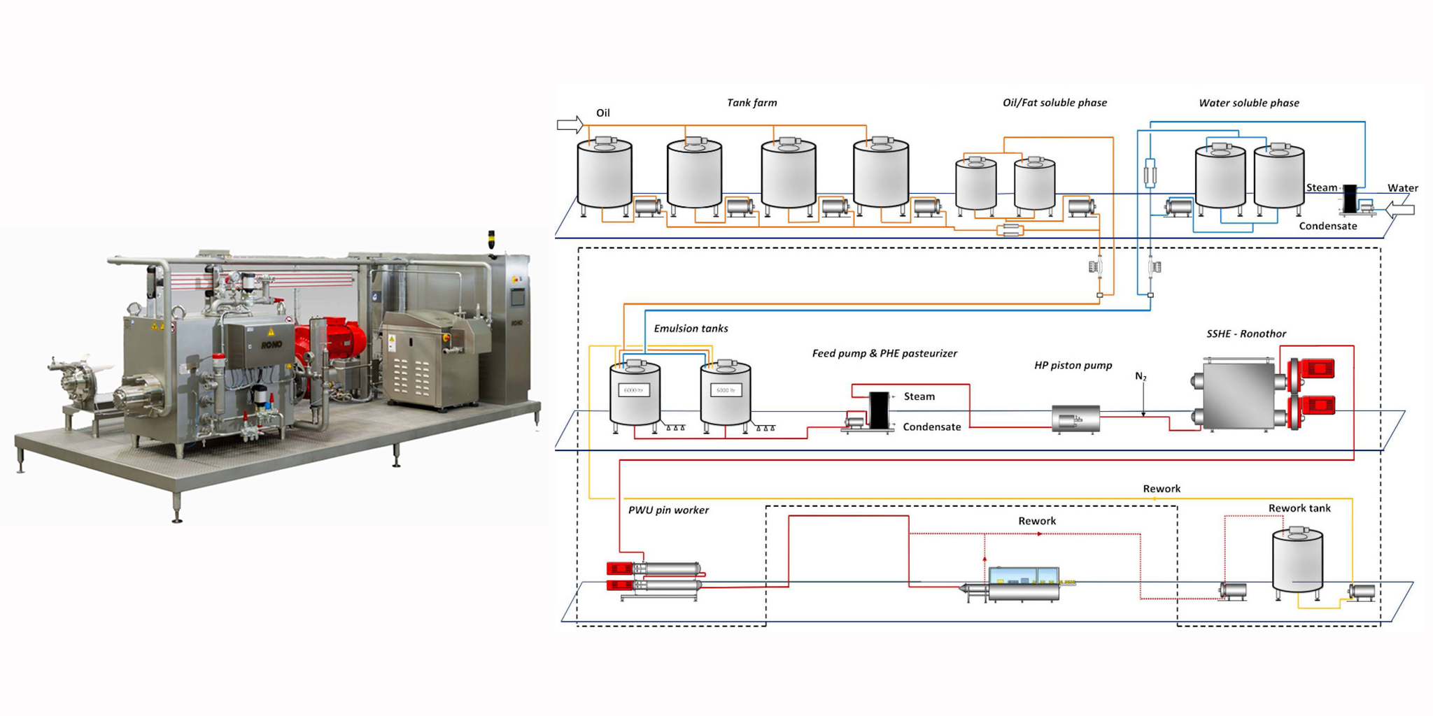 Production of Margarine, Shortening, and CBS Production Line